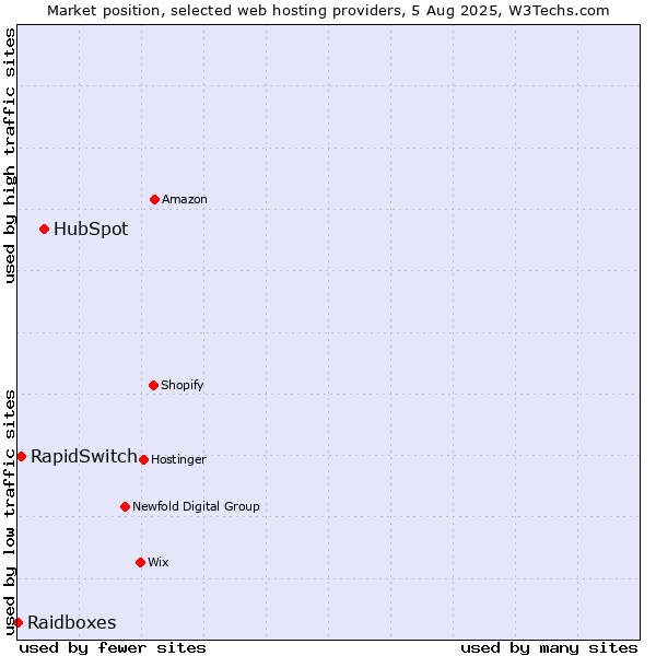 Market position of HubSpot vs. RapidSwitch vs. Raidboxes