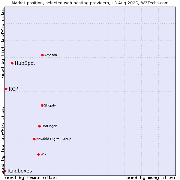 Market position of HubSpot vs. RCP vs. Raidboxes