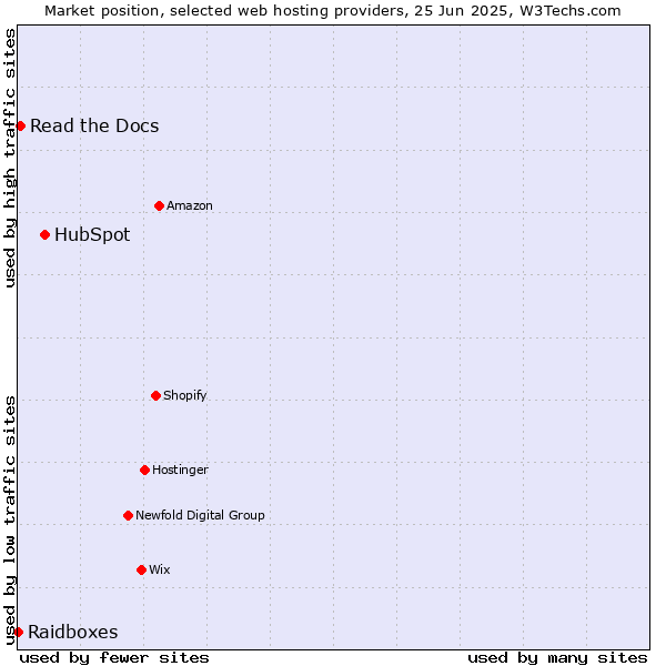 Market position of HubSpot vs. Read the Docs vs. Raidboxes