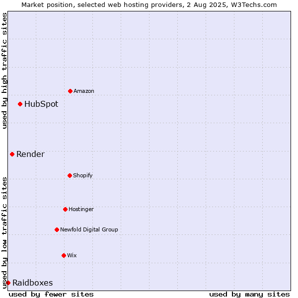 Market position of HubSpot vs. Render vs. Raidboxes
