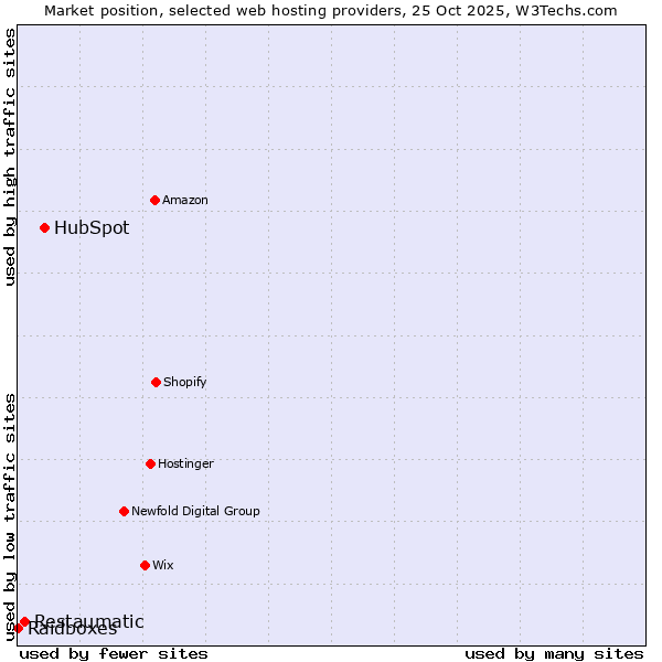 Market position of HubSpot vs. Restaumatic vs. Raidboxes