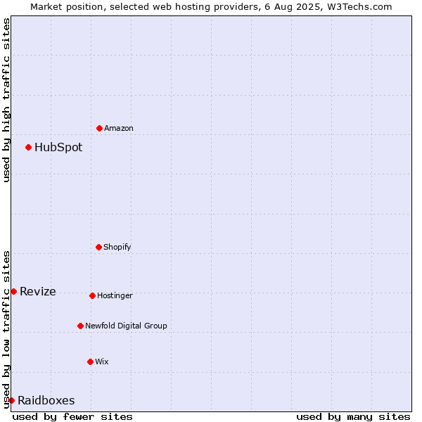 Market position of HubSpot vs. Revize vs. Raidboxes