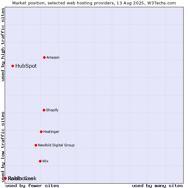 Market position of HubSpot vs. Robin Cook vs. Raidboxes