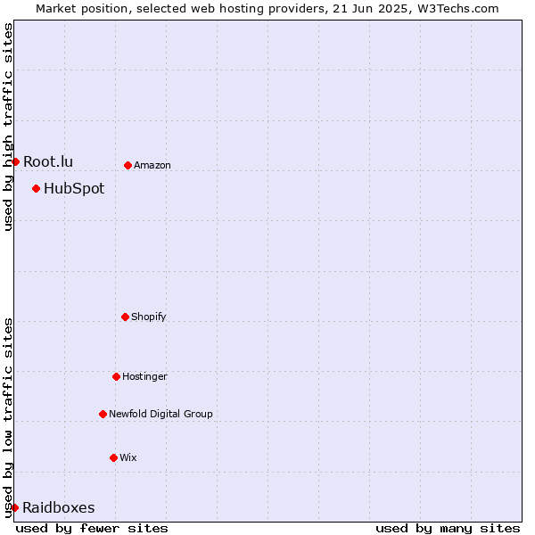 Market position of HubSpot vs. Root.lu vs. Raidboxes