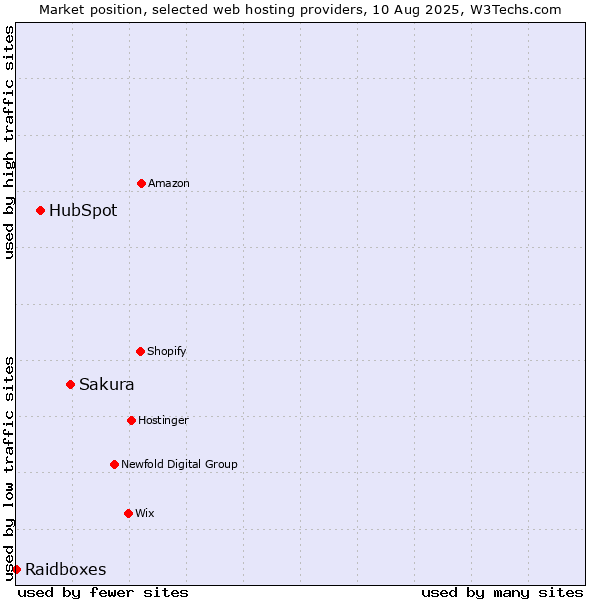 Market position of Sakura vs. HubSpot vs. Raidboxes