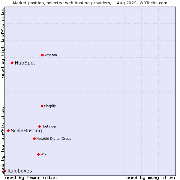 Market position of HubSpot vs. ScalaHosting vs. Raidboxes