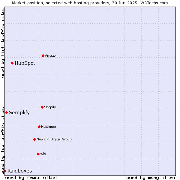 Market position of HubSpot vs. Semplify vs. Raidboxes