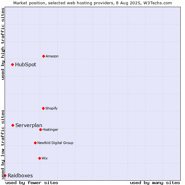 Market position of Serverplan vs. HubSpot vs. Raidboxes
