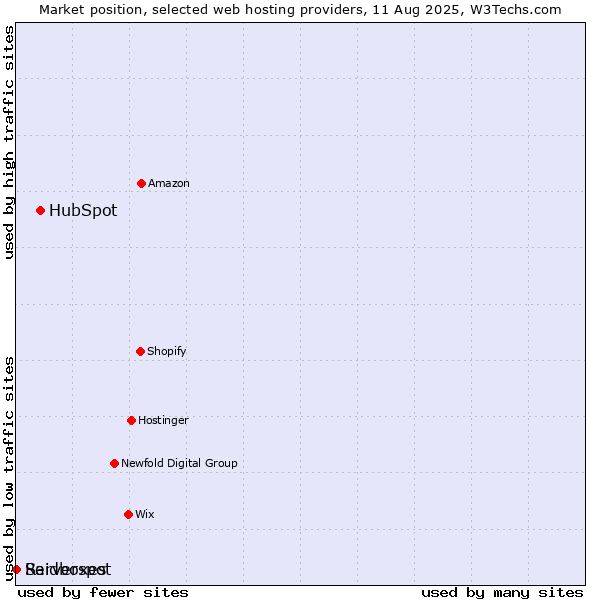 Market position of HubSpot vs. Serverspot vs. Raidboxes