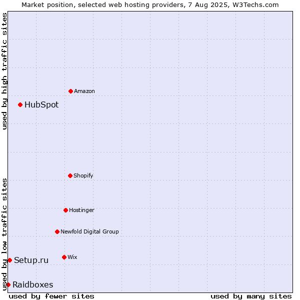 Market position of HubSpot vs. Setup.ru vs. Raidboxes