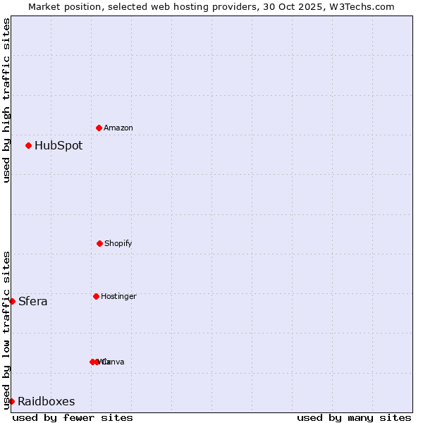 Market position of HubSpot vs. Sfera vs. Raidboxes