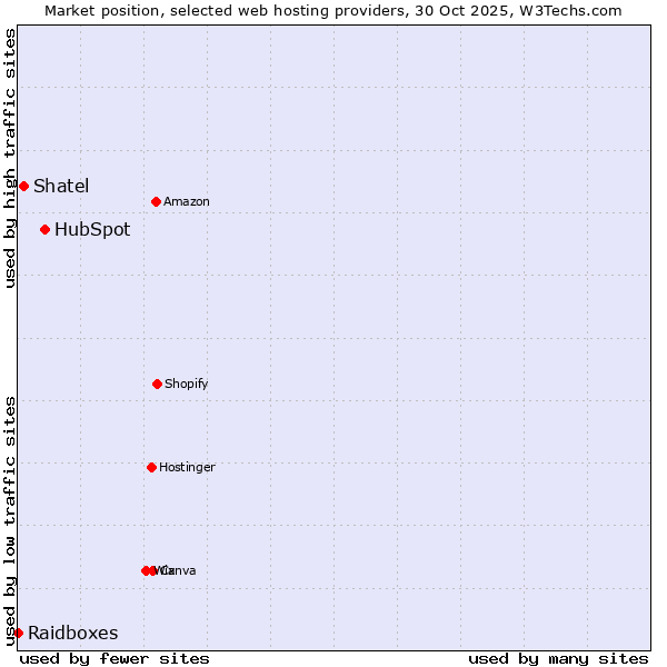 Market position of HubSpot vs. Shatel vs. Raidboxes