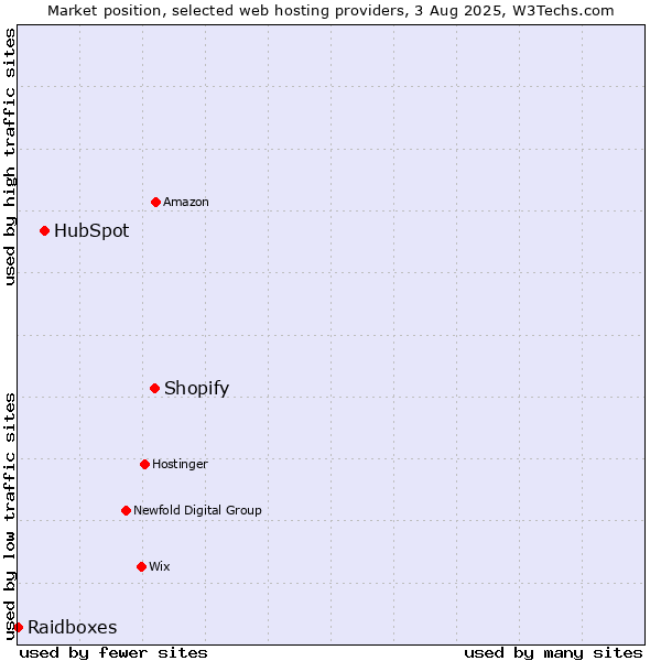 Market position of Shopify vs. HubSpot vs. Raidboxes