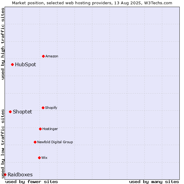 Market position of HubSpot vs. Shoptet vs. Raidboxes