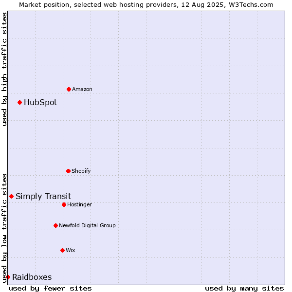 Market position of HubSpot vs. Simply Transit vs. Raidboxes