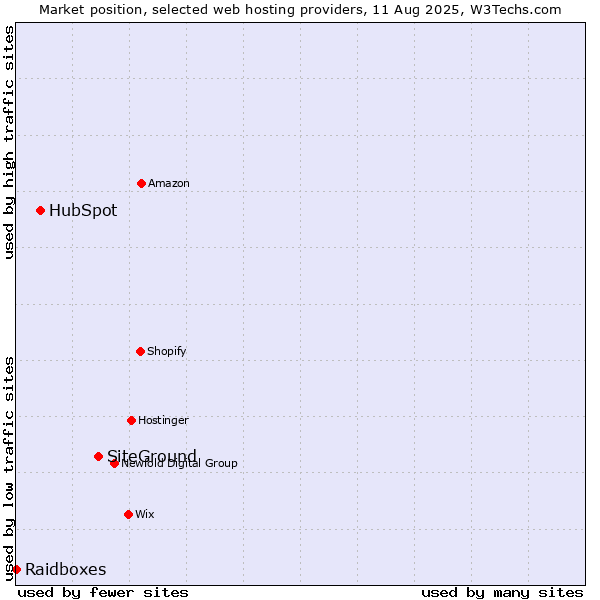 Market position of SiteGround vs. HubSpot vs. Raidboxes