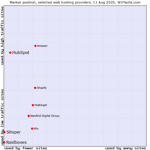 Market position of HubSpot vs. Sitoper vs. Raidboxes