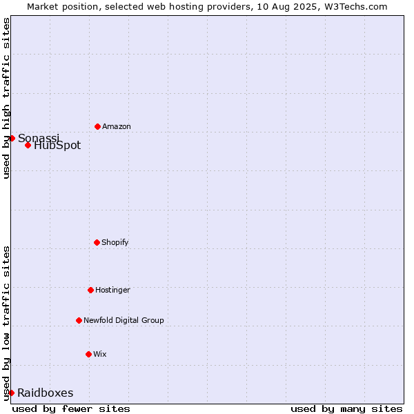 Market position of HubSpot vs. Sonassi vs. Raidboxes