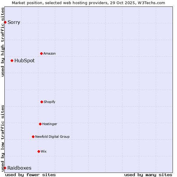 Market position of HubSpot vs. Sorry vs. Raidboxes