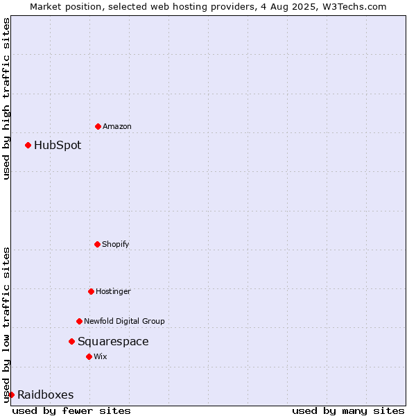 Market position of Squarespace vs. HubSpot vs. Raidboxes