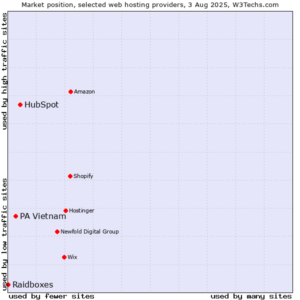 Market position of HubSpot vs. PA Vietnam vs. Raidboxes
