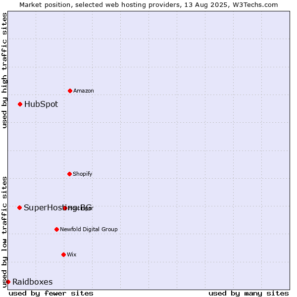Market position of HubSpot vs. SuperHosting.BG vs. Raidboxes