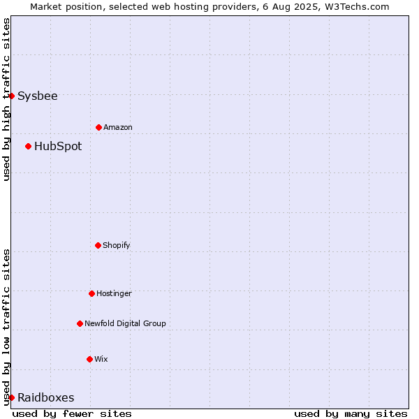 Market position of HubSpot vs. Sysbee vs. Raidboxes