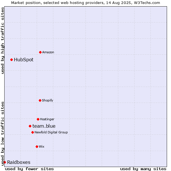 Market position of team.blue vs. HubSpot vs. Raidboxes