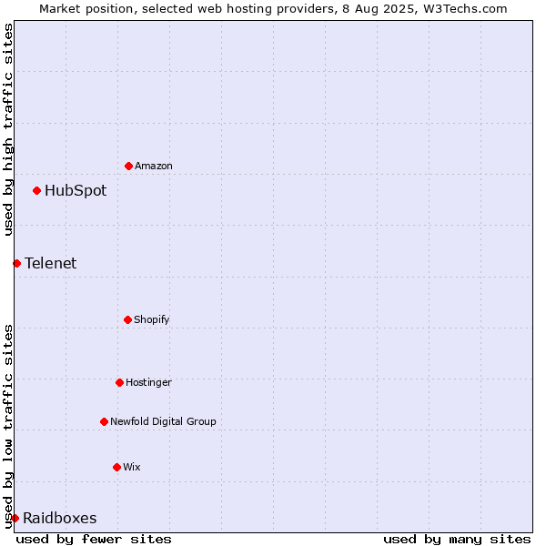 Market position of HubSpot vs. Telenet vs. Raidboxes