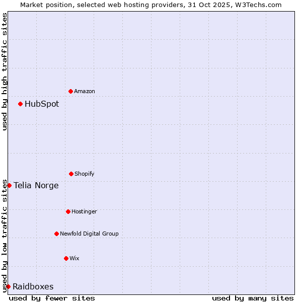 Market position of HubSpot vs. Telia Norge vs. Raidboxes