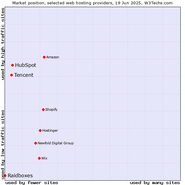 Market position of HubSpot vs. Tencent vs. Raidboxes