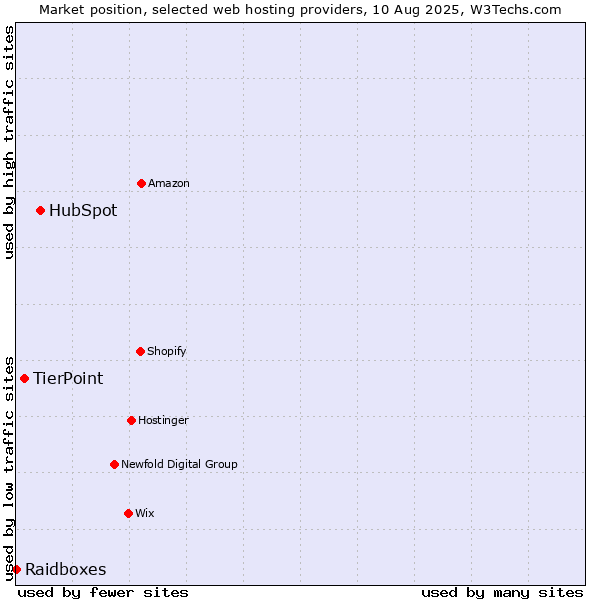 Market position of HubSpot vs. TierPoint vs. Raidboxes