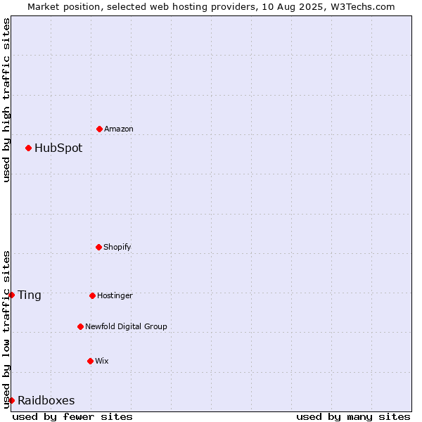 Market position of HubSpot vs. Ting vs. Raidboxes