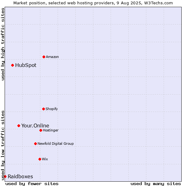 Market position of Your.Online vs. HubSpot vs. Raidboxes