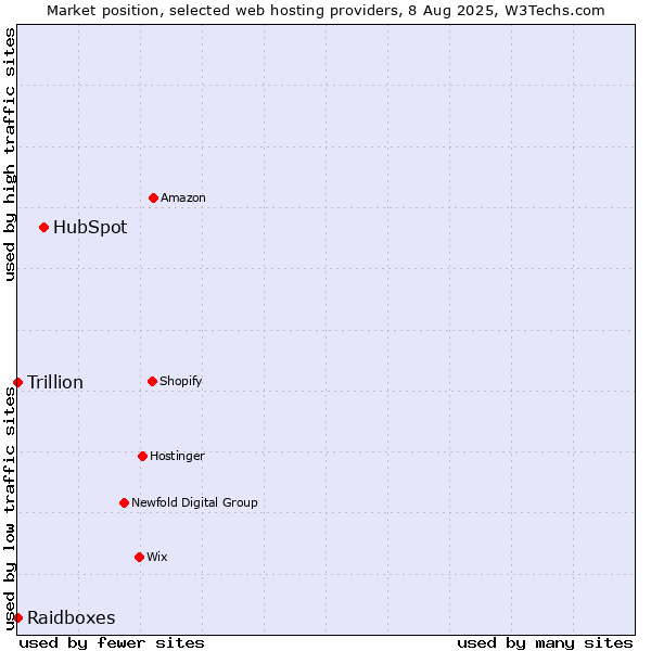 Market position of HubSpot vs. Raidboxes vs. Trillion