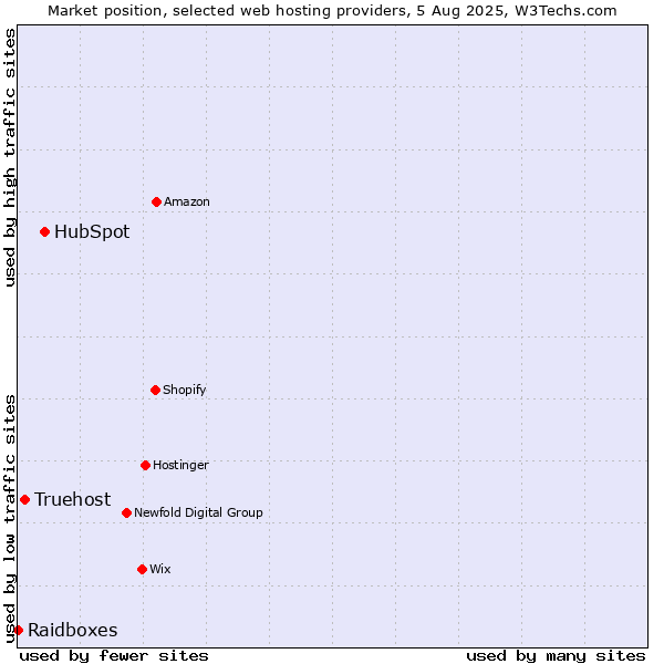 Market position of HubSpot vs. Truehost vs. Raidboxes