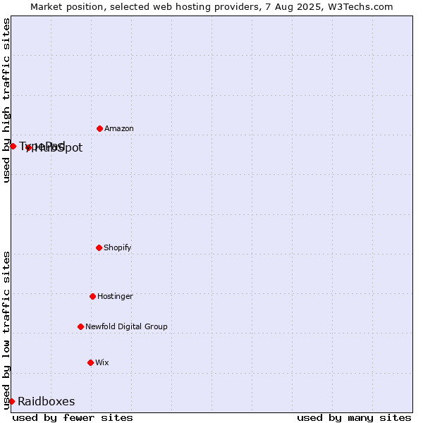 Market position of HubSpot vs. TypePad vs. Raidboxes