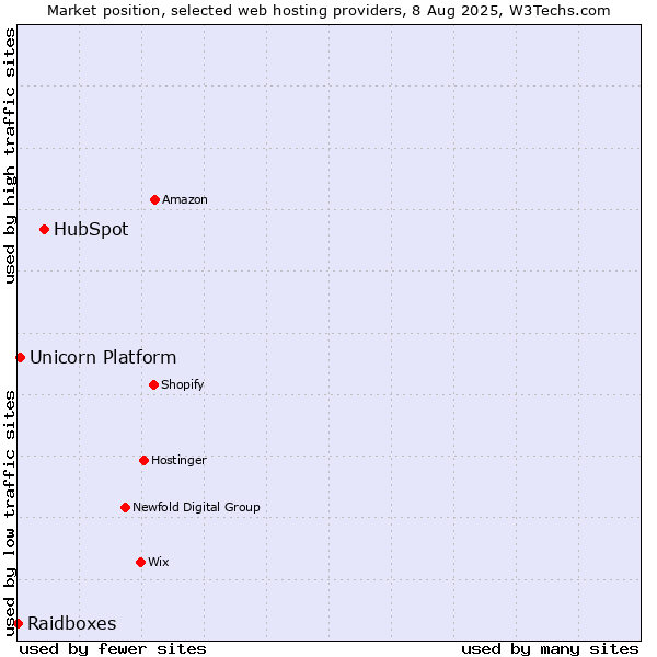 Market position of HubSpot vs. Unicorn Platform vs. Raidboxes