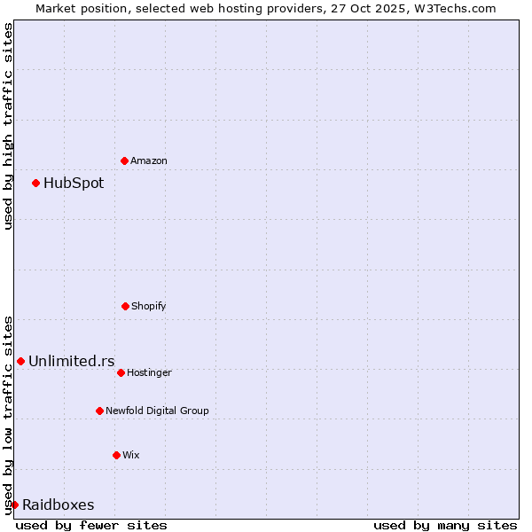 Market position of HubSpot vs. Unlimited.rs vs. Raidboxes