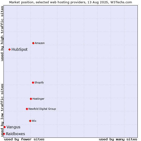 Market position of HubSpot vs. Vangus vs. Raidboxes