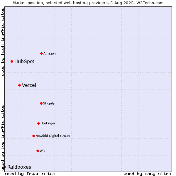 Market position of Vercel vs. HubSpot vs. Raidboxes