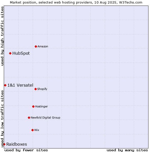 Market position of HubSpot vs. 1&1 Versatel vs. Raidboxes