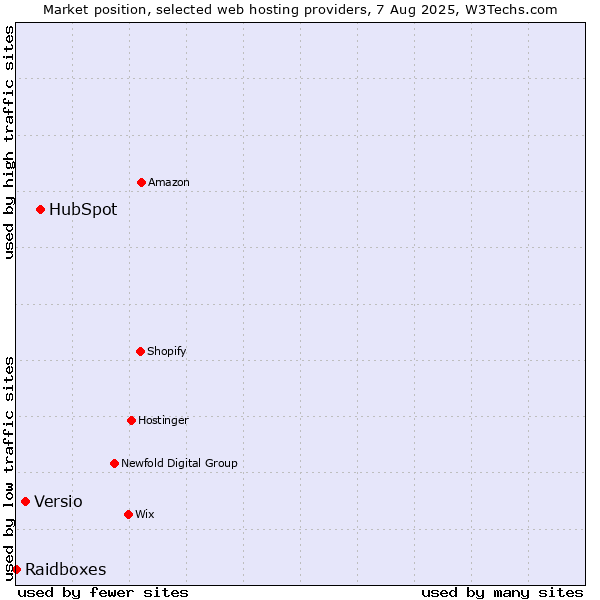Market position of HubSpot vs. Versio vs. Raidboxes
