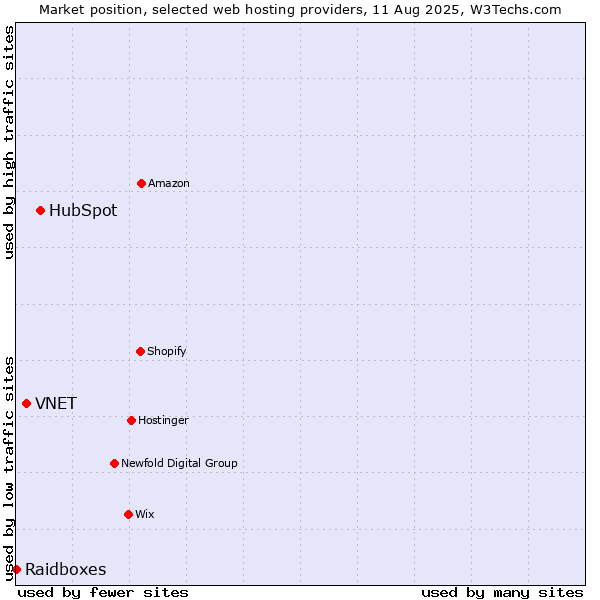 Market position of HubSpot vs. VNET vs. Raidboxes