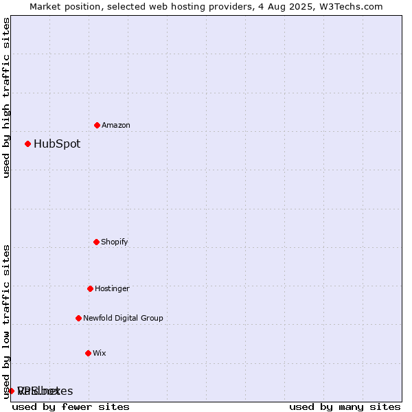 Market position of HubSpot vs. Raidboxes vs. VPS.net