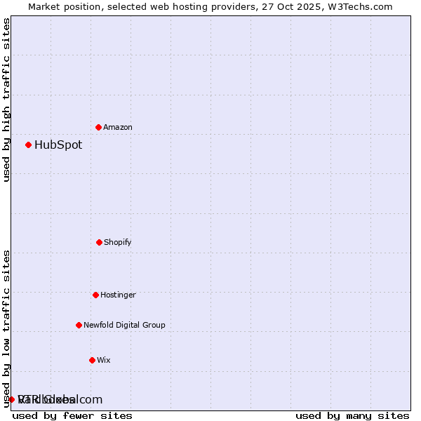 Market position of HubSpot vs. Raidboxes vs. VTR Globalcom