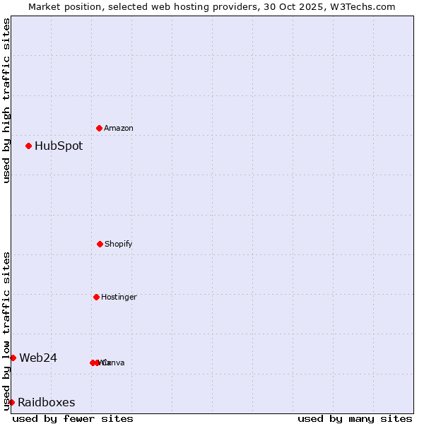 Market position of HubSpot vs. Web24 vs. Raidboxes