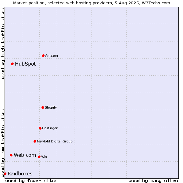 Market position of HubSpot vs. Web.com vs. Raidboxes