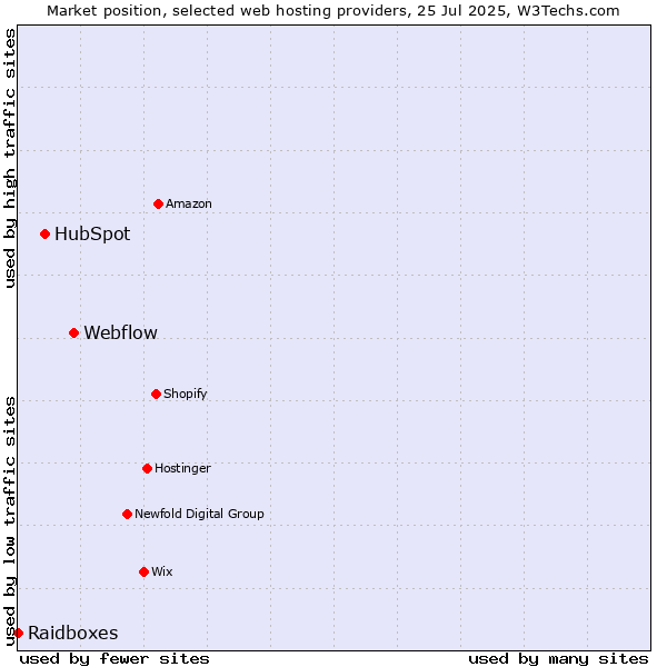 Market position of Webflow vs. HubSpot vs. Raidboxes