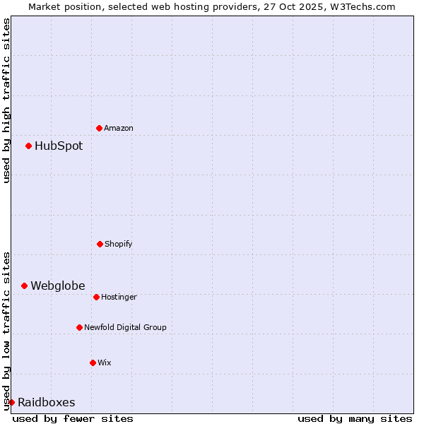 Market position of HubSpot vs. Webglobe vs. Raidboxes